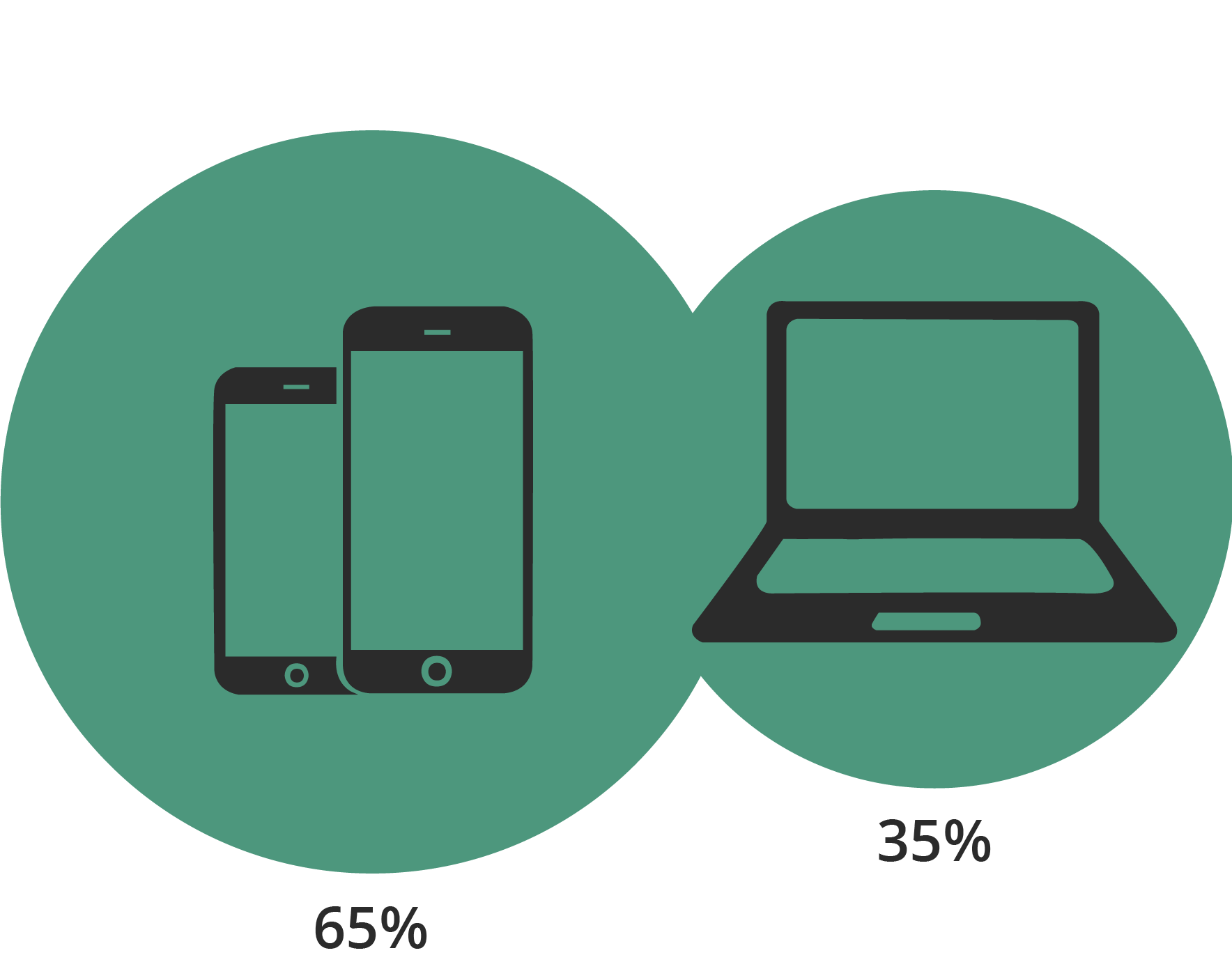 Grafik på trafik fra computer og mobil