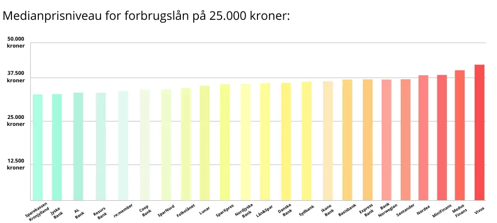 Prisforskel på forbrugslån