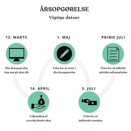 De vigtigste datoer for årsopgørelsen