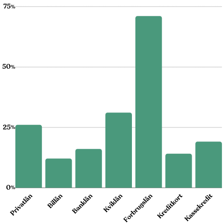 Graf over forskellige typer af samlelån