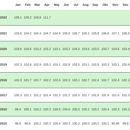 Forbrugerprisindeks 2015-2022