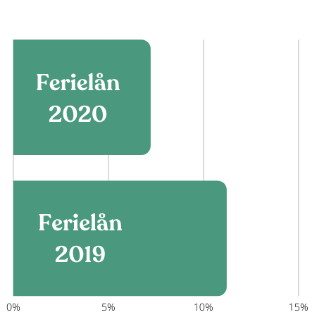 Sammenligning af ferielån 2020 og 2019