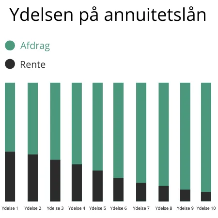 Låneberegning af et annuitetslån