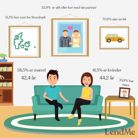 Den gennemsnitlige ansøger i Danmark. Kilde: LendMe